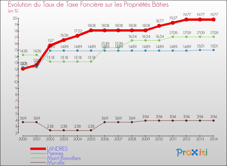 Evolution du taux de la taxe foncière sur le bati pour LANDRES et les communes proches de 2000 à 2014 Comparaison des taux de taxe foncière sur le bati pour LANDRES et les communes voisines de 2000 à 2014
