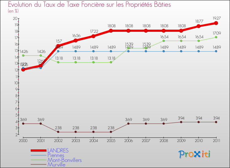 Evolution du taux de la taxe foncière sur le bati pour LANDRES et les communes proches Comparaison des taux de taxe foncière sur le bati pour LANDRES et les communes voisines
