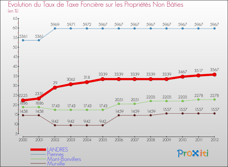 Evolution du taux de la taxe foncière sur les immeubles et terrains non batis pour LANDRES et les communes proches de 2000 à 2012 Comparaison des taux de la taxe foncière sur les immeubles et terrains non batis pour LANDRES et les communes voisines de 2000 à 2012