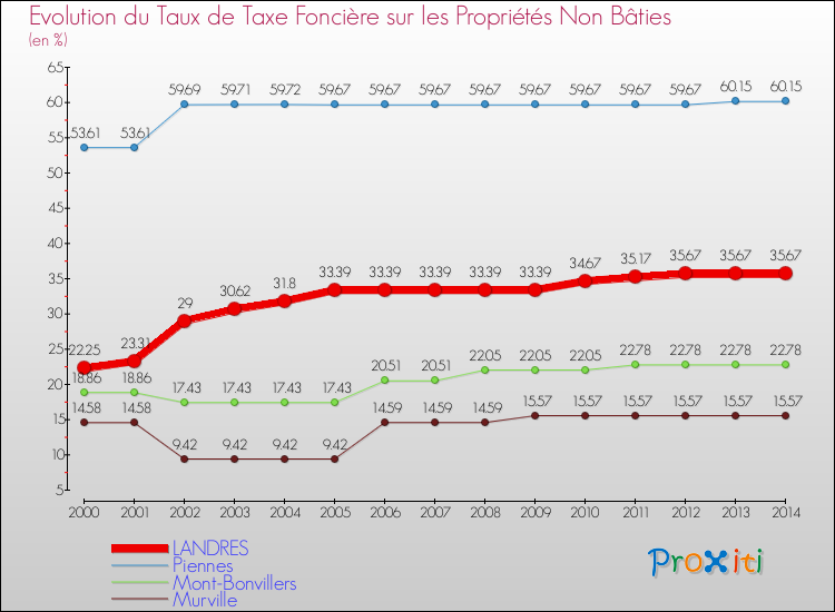 Evolution du taux de la taxe foncière sur les immeubles et terrains non batis pour LANDRES et les communes proches de 2000 à 2014 Comparaison des taux de la taxe foncière sur les immeubles et terrains non batis pour LANDRES et les communes voisines de 2000 à 2014