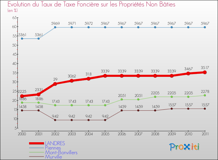 Evolution du taux de la taxe foncière sur les immeubles et terrains non batis pour LANDRES et les communes proches Comparaison des taux de la taxe foncière sur les immeubles et terrains non batis pour LANDRES et les communes voisines