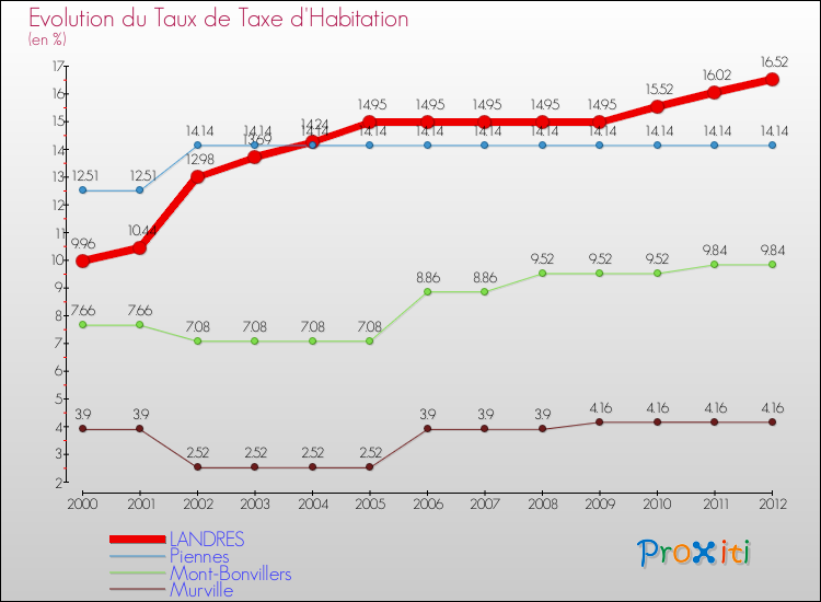 Evolution du taux de la taxe d'habitation pour LANDRES et les communes proches Comparaison des taux de la taxe d'habitation pour LANDRES et les communes voisines