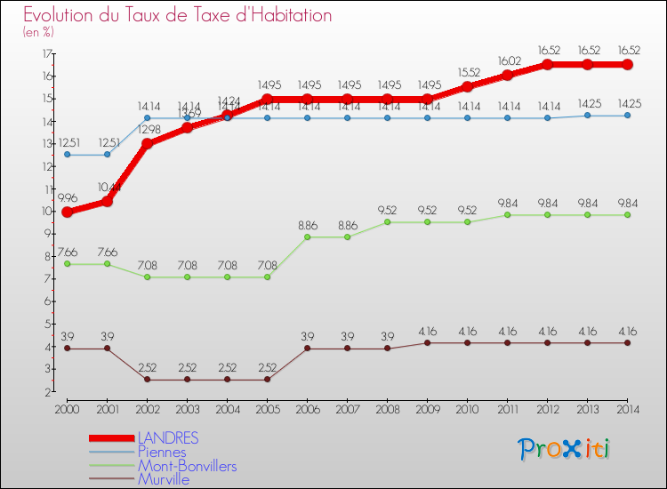 Evolution du taux de la taxe d'habitation pour LANDRES et les communes proches de 2000 à 2014 Comparaison des taux de la taxe d'habitation pour LANDRES et les communes voisines de 2000 à 2014