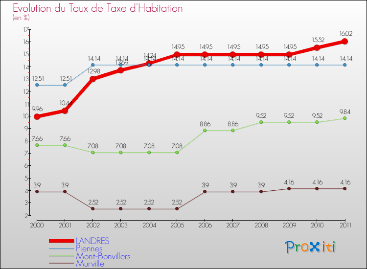 Evolution du taux de la taxe d'habitation pour LANDRES et les communes proches Comparaison des taux de la taxe d'habitation pour LANDRES et les communes voisines