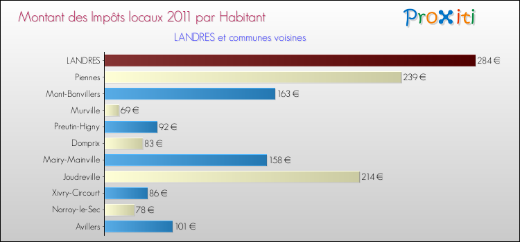Montant des impôts locaux par Habitant pour LANDRES et les communes proches Comparaison des impôts locaux par habitant pour LANDRES et les communes voisines