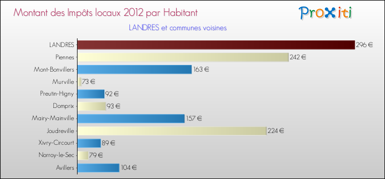 Montant des impôts locaux par Habitant pour LANDRES et les communes proches Comparaison des impôts locaux par habitant pour LANDRES et les communes voisines