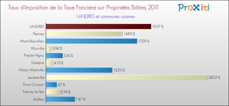 Taux d'imposition de la taxe foncière sur le bati 2011 pour LANDRES et les communes proches Comparaison des taux d'imposition de la taxe foncière sur le bati 2011 pour LANDRES et les communes voisines