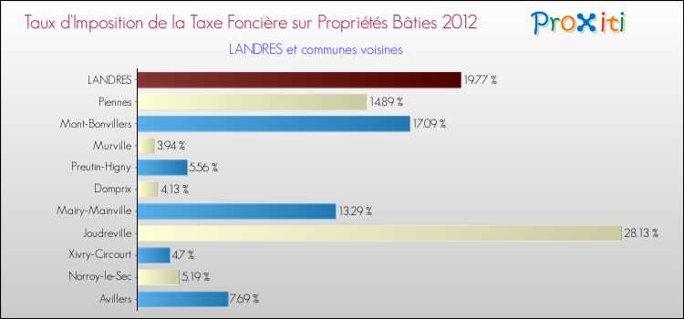 Taux d'imposition de la taxe foncière sur le bati 2012 pour LANDRES et les communes proches Comparaison des taux d'imposition de la taxe foncière sur le bati 2012 pour LANDRES et les communes voisines