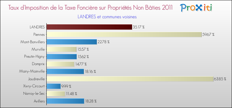 Taux d'imposition de la taxe foncière sur les immeubles et terrains non batis 2011 pour LANDRES et les communes proches Comparaison des taux d'imposition de la taxe foncière sur les immeubles et terrains non batis 2011 pour LANDRES et les communes voisines