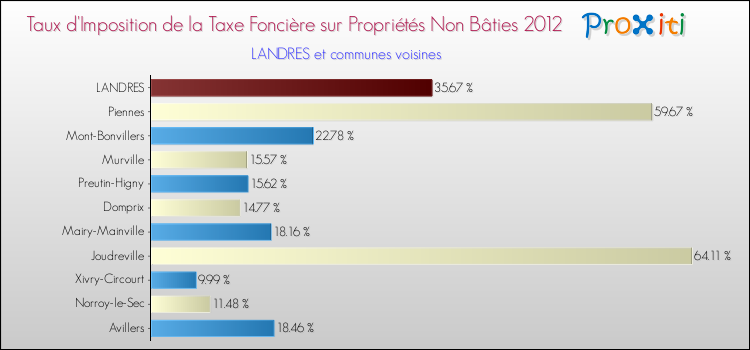 Taux d'imposition de la taxe foncière sur les immeubles et terrains non batis 2012 pour LANDRES et les communes proches Comparaison des taux d'imposition de la taxe foncière sur les immeubles et terrains non batis 2012 pour LANDRES et les communes voisines