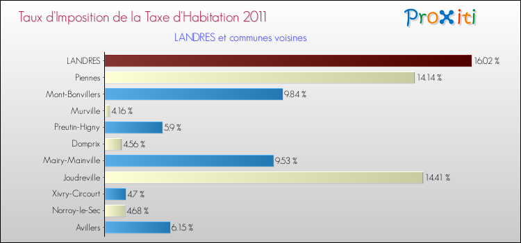 Taux d'imposition de la taxe d'habitation 2011 pour LANDRES et les communes proches Comparaison des taux d'imposition de la taxe d'habitation 2011 pour LANDRES et les communes voisines