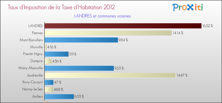Taux d'imposition de la taxe d'habitation 2012 pour LANDRES et les communes proches Comparaison des taux d'imposition de la taxe d'habitation 2012 pour LANDRES et les communes voisines
