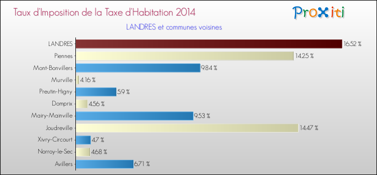 Taux d'imposition de la taxe d'habitation 2014 pour LANDRES et les communes proches Comparaison des taux d'imposition de la taxe d'habitation 2014 pour LANDRES et les communes voisines