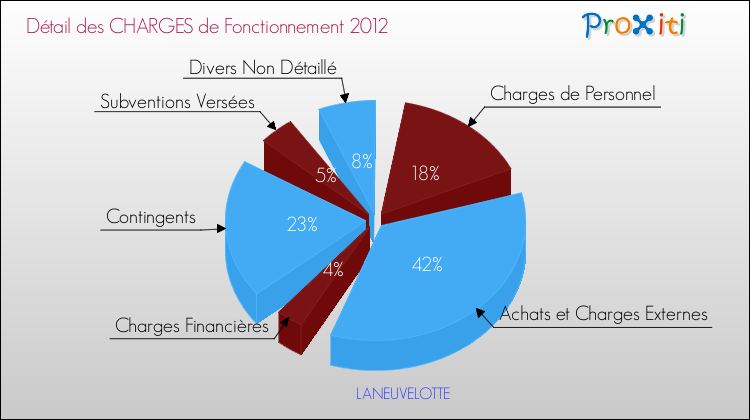 Décomposition des Charges de Fonctionnement 2012 de la commune de LANEUVELOTTE Charges de Fonctionnement 2012 pour la commune de LANEUVELOTTE