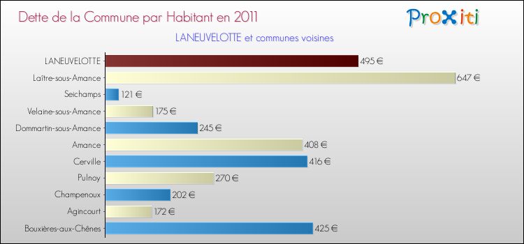 Dette par habitant de la commune en 2011 pour LANEUVELOTTE et les communes proches Comparaison de la dette par habitant de la commune en 2011 pour LANEUVELOTTE et les communes voisines