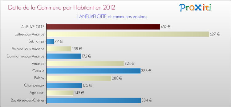 Dette par habitant de la commune en 2012 pour LANEUVELOTTE et les communes proches Comparaison de la dette par habitant de la commune en 2012 pour LANEUVELOTTE et les communes voisines
