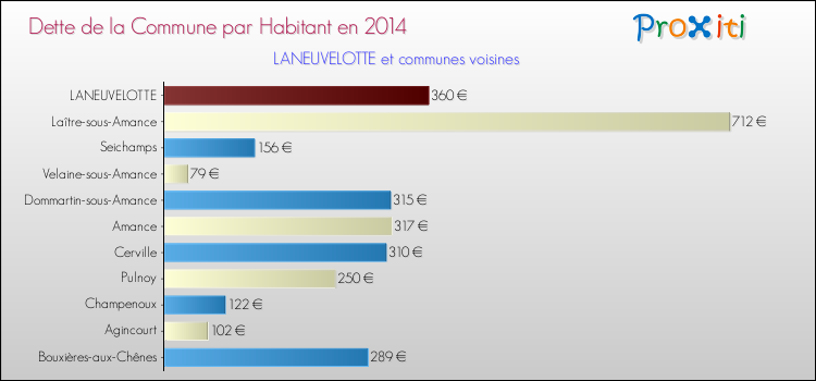 Dette par habitant de la commune en 2014 pour LANEUVELOTTE et les communes proches Comparaison de la dette par habitant de la commune en 2014 pour LANEUVELOTTE et les communes voisines