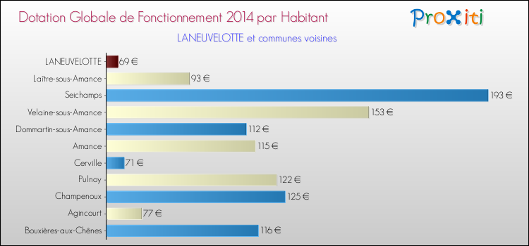 Montant des dotations globales de fonctionnement DGF par Habitant pour LANEUVELOTTE et les communes proches en 2014. Comparaison des des dotations globales de fonctionnement DGF par habitant pour LANEUVELOTTE et les communes voisines en 2014.