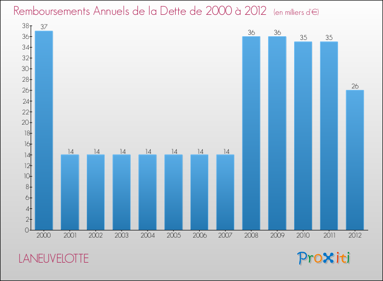 Evolution de l'annuité de la dette pour la commune de LANEUVELOTTE de 2000 à 2012 Annuités de la dette pour LANEUVELOTTE de 2000 à 2012
