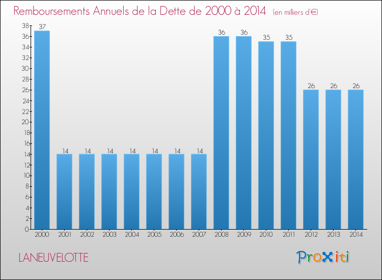 Evolution de l'annuité de la dette pour la commune de LANEUVELOTTE de 2000 à 2014 Annuités de la dette pour LANEUVELOTTE de 2000 à 2014