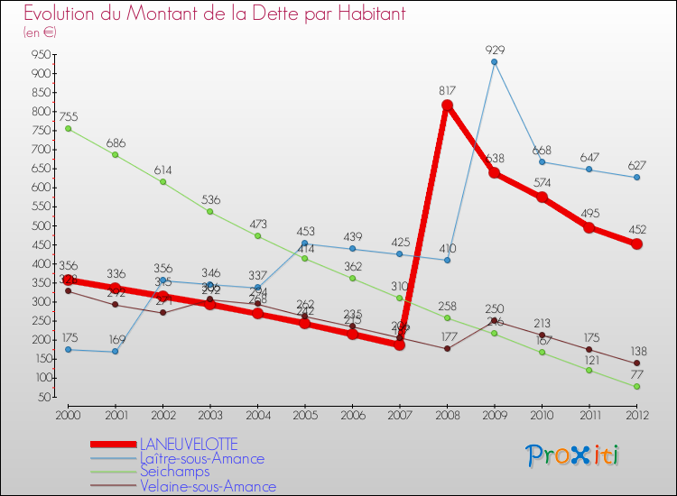 Evolution de la dette par habitant pour la commune de LANEUVELOTTE et les communes proches de 2000 à 2012 Comparaison de la dette par habitant pour LANEUVELOTTE et les communes voisines de 2000 à 2012