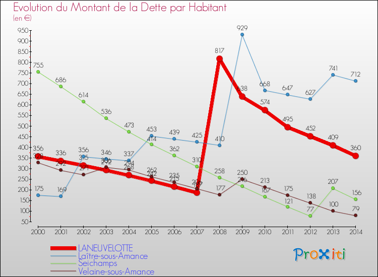 Evolution de la dette par habitant pour la commune de LANEUVELOTTE et les communes proches de 2000 à 2014 Comparaison de la dette par habitant pour LANEUVELOTTE et les communes voisines de 2000 à 2014
