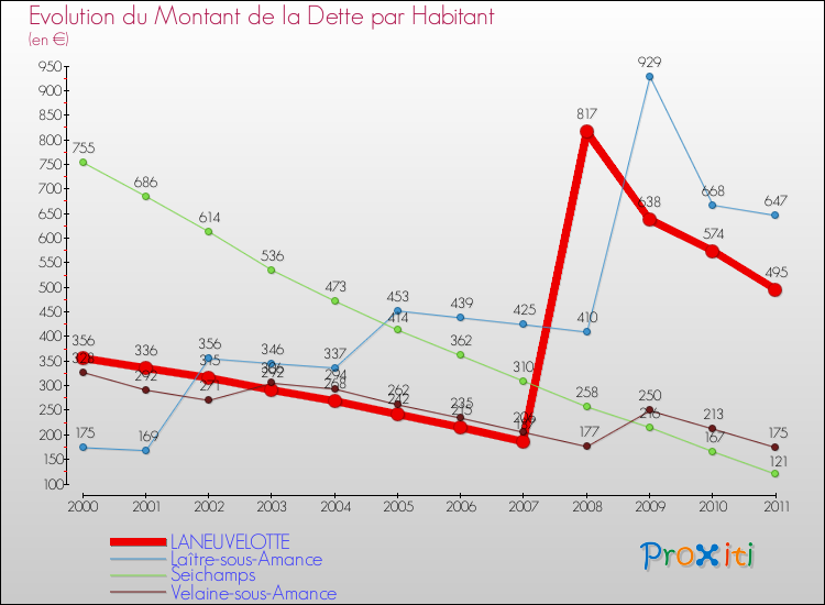 Evolution de la dette par habitant pour la commune de LANEUVELOTTE et les communes proches Comparaison de la dette par habitant pour LANEUVELOTTE et les communes voisines