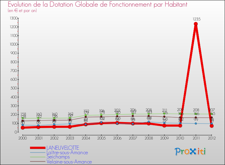 Evolution et montant de la dotation globale de fonctionnement par Habitant pour LANEUVELOTTE et les communes proches Comparaison des dotations globales de fonctionnement par habitant pour LANEUVELOTTE et les communes voisines