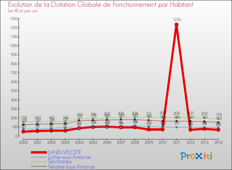 Evolution et montant de la dotation globale de fonctionnement par Habitant pour LANEUVELOTTE et les communes proches de 2000 à 2014. Comparaison des dotations globales de fonctionnement par habitant pour LANEUVELOTTE et les communes voisines de 2000 à 2014.