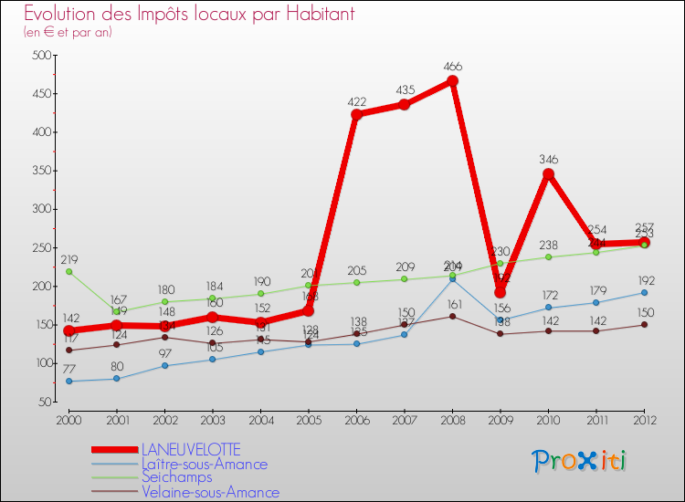 Evolution et montant des impôts locaux par Habitant pour LANEUVELOTTE et les communes proches Comparaison des impôts locaux par habitant pour LANEUVELOTTE et les communes voisines
