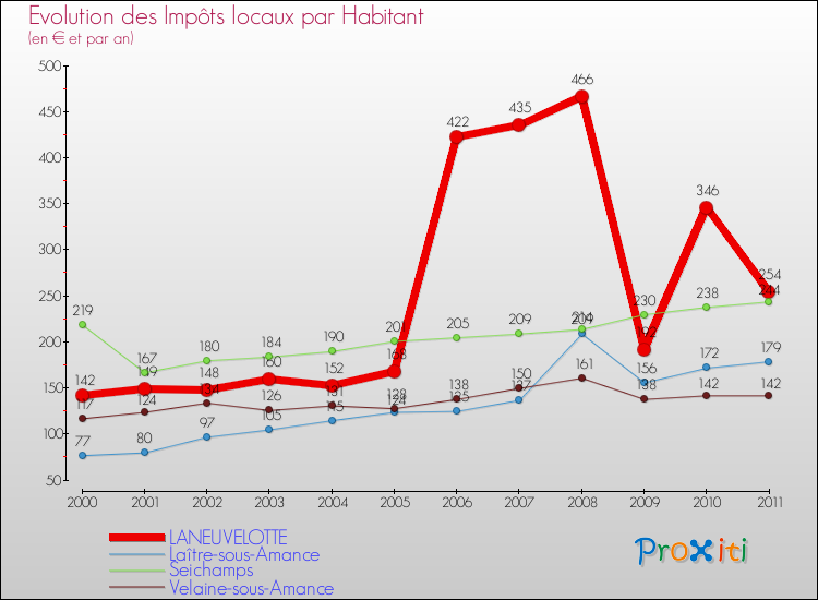 Evolution et montant des impôts locaux par Habitant pour LANEUVELOTTE et les communes proches Comparaison des impôts locaux par habitant pour LANEUVELOTTE et les communes voisines