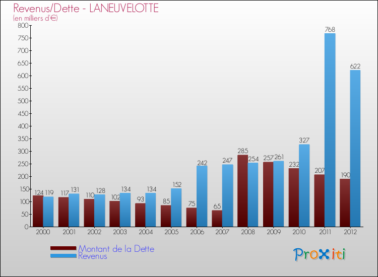 Evolution comparée de la dette et des revenus pour la commune de LANEUVELOTTE de 2000 à 2012 Comparaison de la dette et des revenus pour LANEUVELOTTE de 2000 à 2012