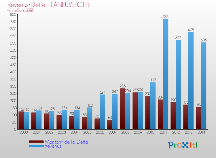 Evolution comparée de la dette et des revenus pour la commune de LANEUVELOTTE de 2000 à 2014 Comparaison de la dette et des revenus pour LANEUVELOTTE de 2000 à 2014