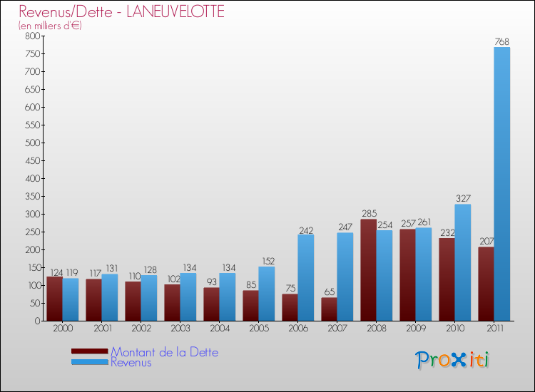 Evolution comparée de la dette et des revenus pour la commune de LANEUVELOTTE de 2000 à 2011 Comparaison de la dette et des revenus pour LANEUVELOTTE de 2000 à 2011