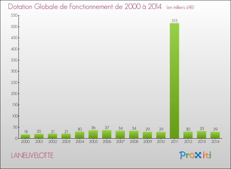 Evolution du montant de la Dotation Globale de Fonctionnement pour la commune de LANEUVELOTTE de 2000 à 2014 Evolution du montant de la Dotation Globale de Fonctionnement pour LANEUVELOTTE de 2000 à 2014