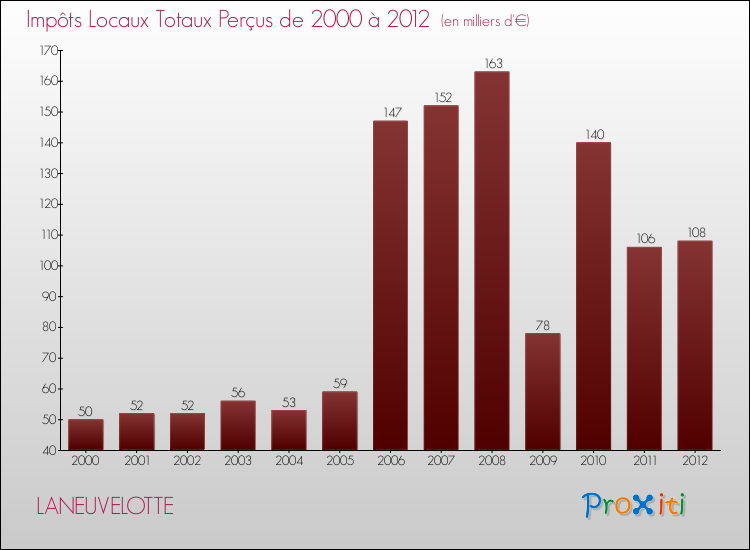 Evolution des Impôts Locaux pour la commune de LANEUVELOTTE de 2000 à 2012 Evolution des Impôts Locaux pour LANEUVELOTTE de 2000 à 2012