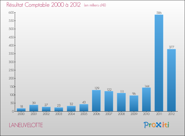 Evolution du résultat comptable pour la commune de LANEUVELOTTE de 2000 à 2012 Evolution du résultat comptable pour LANEUVELOTTE de 2000 à 2012