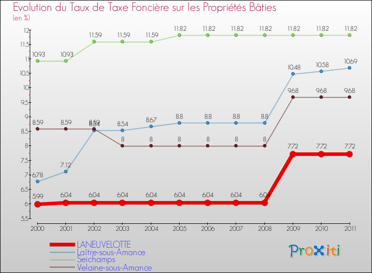 Evolution du taux de la taxe foncière sur le bati pour LANEUVELOTTE et les communes proches Comparaison des taux de taxe foncière sur le bati pour LANEUVELOTTE et les communes voisines