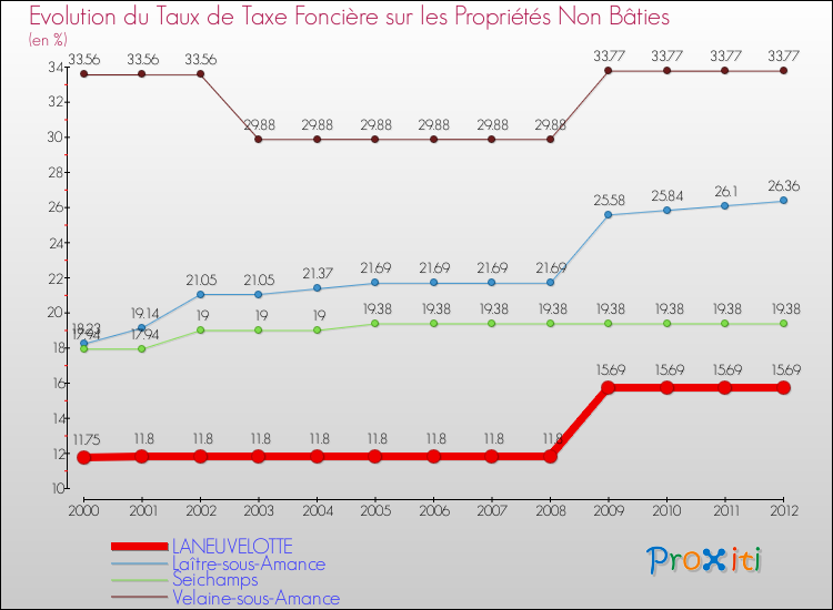 Evolution du taux de la taxe foncière sur les immeubles et terrains non batis pour LANEUVELOTTE et les communes proches de 2000 à 2012 Comparaison des taux de la taxe foncière sur les immeubles et terrains non batis pour LANEUVELOTTE et les communes voisines de 2000 à 2012