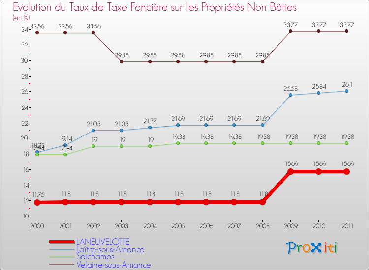 Evolution du taux de la taxe foncière sur les immeubles et terrains non batis pour LANEUVELOTTE et les communes proches Comparaison des taux de la taxe foncière sur les immeubles et terrains non batis pour LANEUVELOTTE et les communes voisines