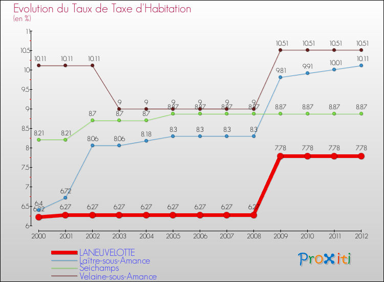 Evolution du taux de la taxe d'habitation pour LANEUVELOTTE et les communes proches Comparaison des taux de la taxe d'habitation pour LANEUVELOTTE et les communes voisines