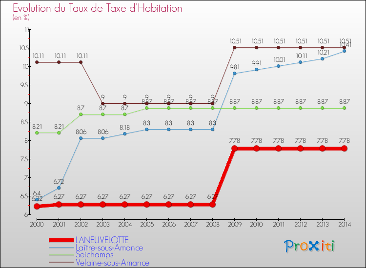 Evolution du taux de la taxe d'habitation pour LANEUVELOTTE et les communes proches de 2000 à 2014 Comparaison des taux de la taxe d'habitation pour LANEUVELOTTE et les communes voisines de 2000 à 2014