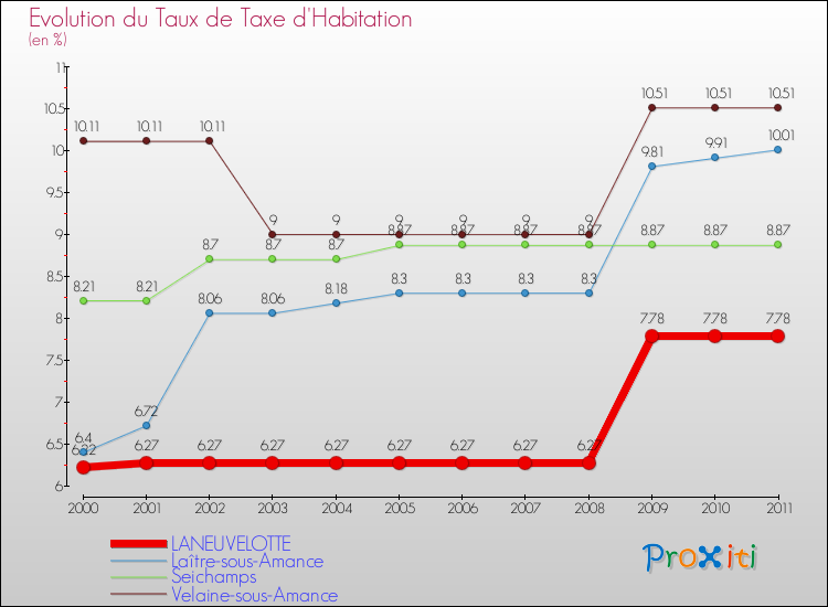 Evolution du taux de la taxe d'habitation pour LANEUVELOTTE et les communes proches Comparaison des taux de la taxe d'habitation pour LANEUVELOTTE et les communes voisines