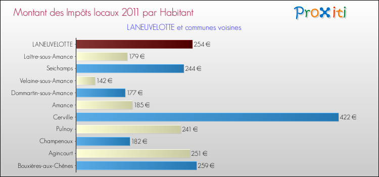 Montant des impôts locaux par Habitant pour LANEUVELOTTE et les communes proches Comparaison des impôts locaux par habitant pour LANEUVELOTTE et les communes voisines