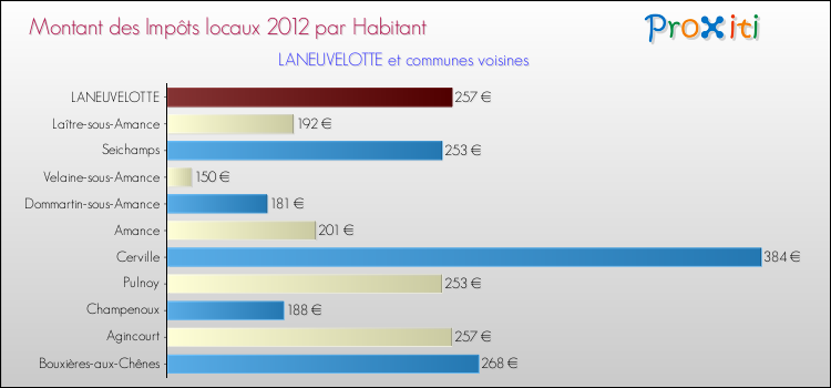 Montant des impôts locaux par Habitant pour LANEUVELOTTE et les communes proches Comparaison des impôts locaux par habitant pour LANEUVELOTTE et les communes voisines