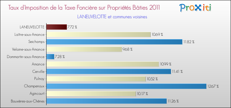 Taux d'imposition de la taxe foncière sur le bati 2011 pour LANEUVELOTTE et les communes proches Comparaison des taux d'imposition de la taxe foncière sur le bati 2011 pour LANEUVELOTTE et les communes voisines