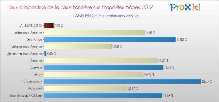 Taux d'imposition de la taxe foncière sur le bati 2012 pour LANEUVELOTTE et les communes proches Comparaison des taux d'imposition de la taxe foncière sur le bati 2012 pour LANEUVELOTTE et les communes voisines