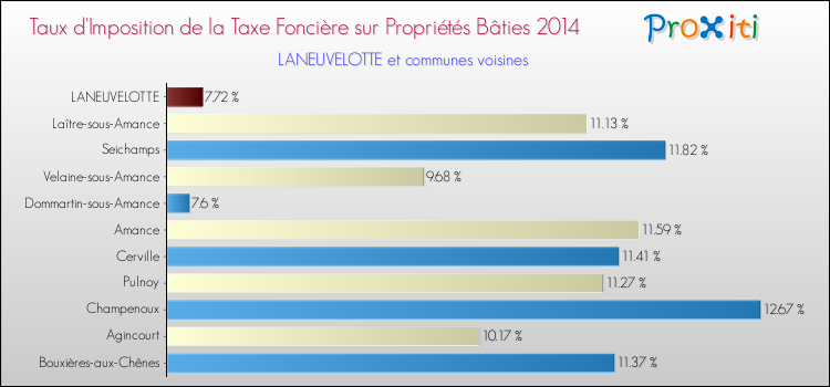 Taux d'imposition de la taxe foncière sur le bati 2014 pour LANEUVELOTTE et les communes proches Comparaison des taux d'imposition de la taxe foncière sur le bati 2014 pour LANEUVELOTTE et les communes voisines