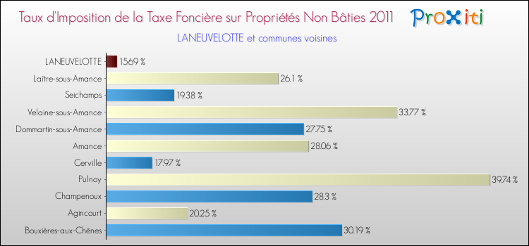 Taux d'imposition de la taxe foncière sur les immeubles et terrains non batis 2011 pour LANEUVELOTTE et les communes proches Comparaison des taux d'imposition de la taxe foncière sur les immeubles et terrains non batis 2011 pour LANEUVELOTTE et les communes voisines