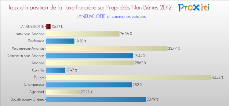 Taux d'imposition de la taxe foncière sur les immeubles et terrains non batis 2012 pour LANEUVELOTTE et les communes proches Comparaison des taux d'imposition de la taxe foncière sur les immeubles et terrains non batis 2012 pour LANEUVELOTTE et les communes voisines